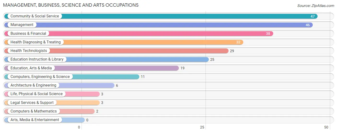 Management, Business, Science and Arts Occupations in Montrose borough