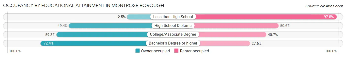 Occupancy by Educational Attainment in Montrose borough
