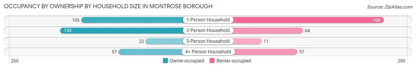 Occupancy by Ownership by Household Size in Montrose borough
