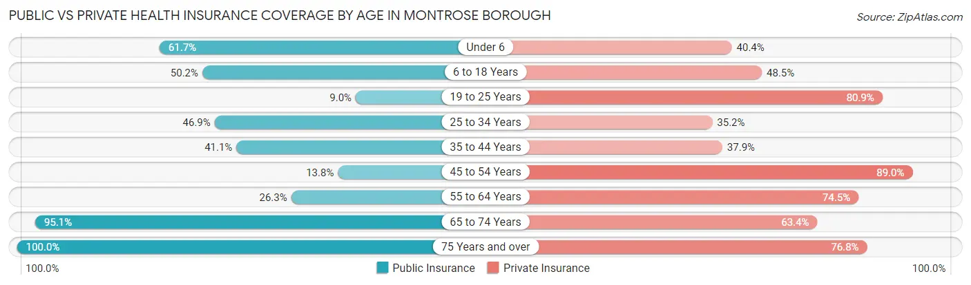 Public vs Private Health Insurance Coverage by Age in Montrose borough