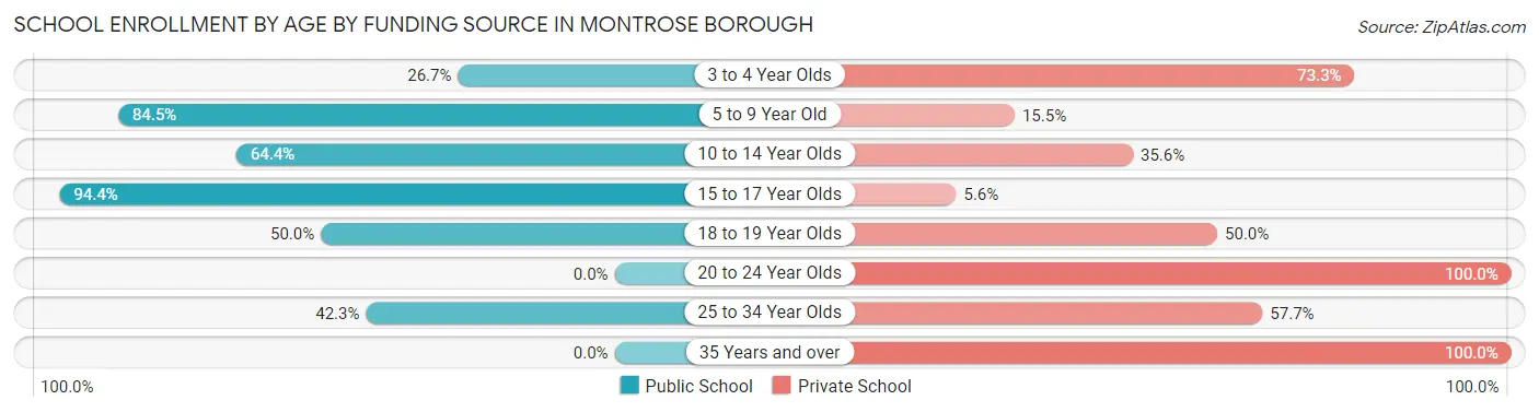 School Enrollment by Age by Funding Source in Montrose borough