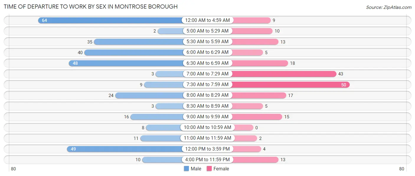 Time of Departure to Work by Sex in Montrose borough