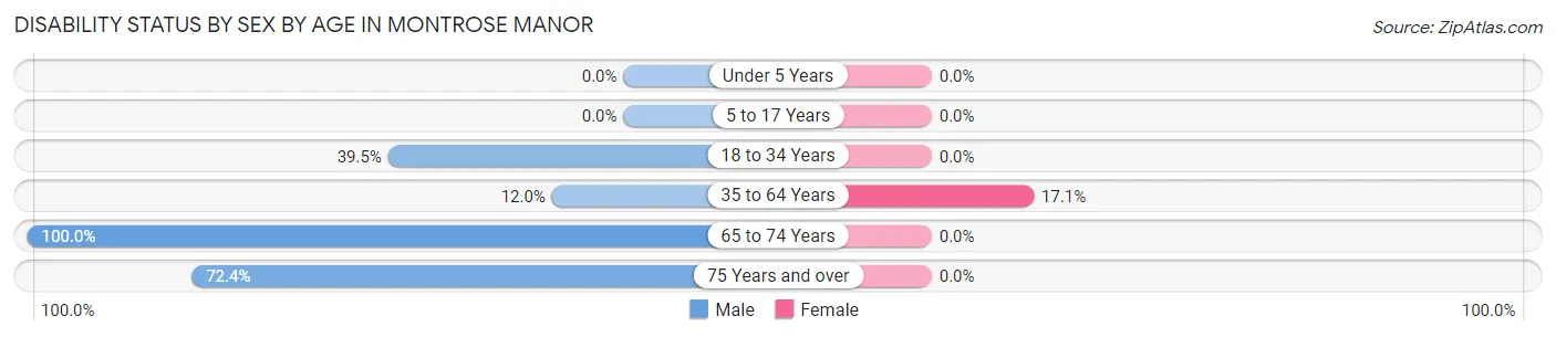 Disability Status by Sex by Age in Montrose Manor