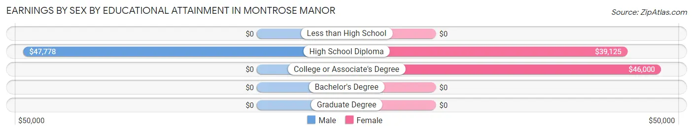 Earnings by Sex by Educational Attainment in Montrose Manor