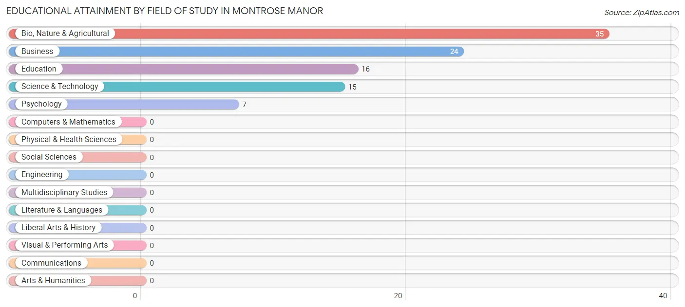 Educational Attainment by Field of Study in Montrose Manor