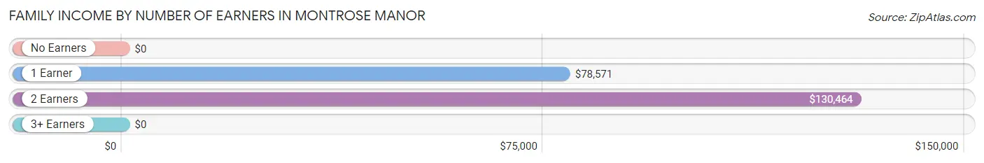 Family Income by Number of Earners in Montrose Manor