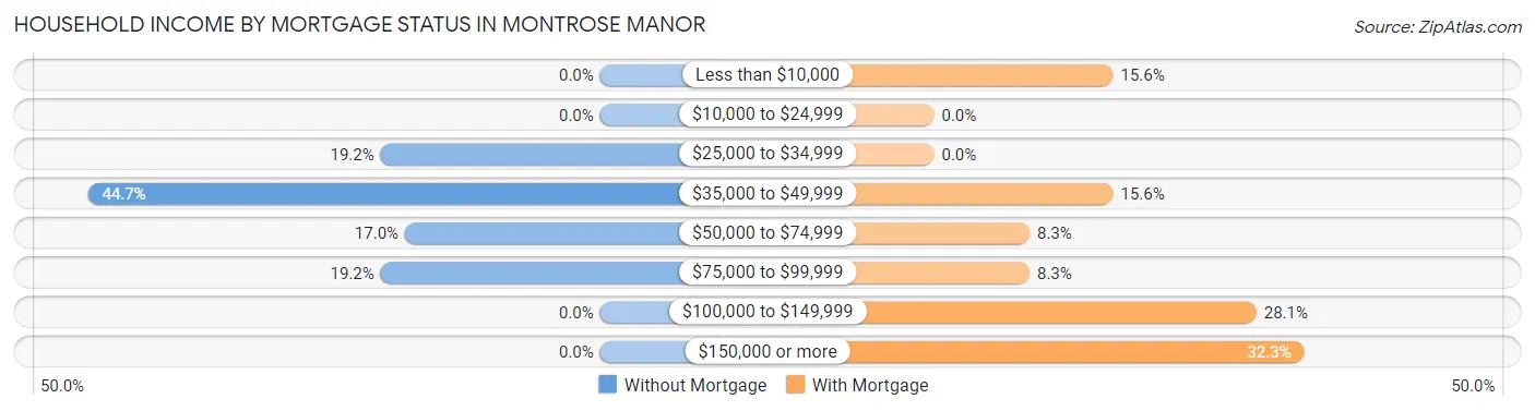 Household Income by Mortgage Status in Montrose Manor