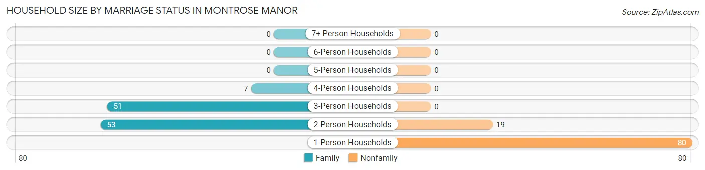 Household Size by Marriage Status in Montrose Manor