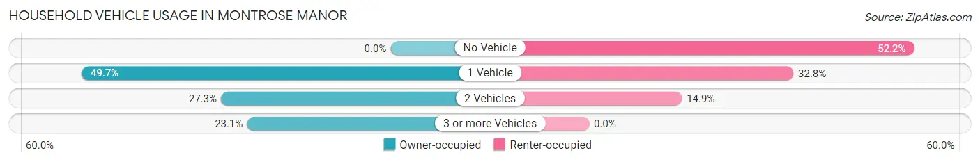 Household Vehicle Usage in Montrose Manor