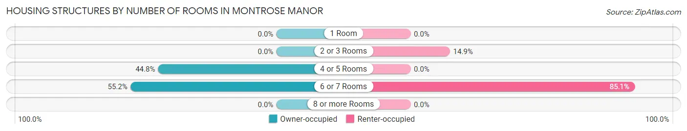 Housing Structures by Number of Rooms in Montrose Manor