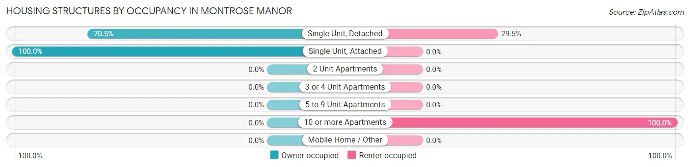 Housing Structures by Occupancy in Montrose Manor