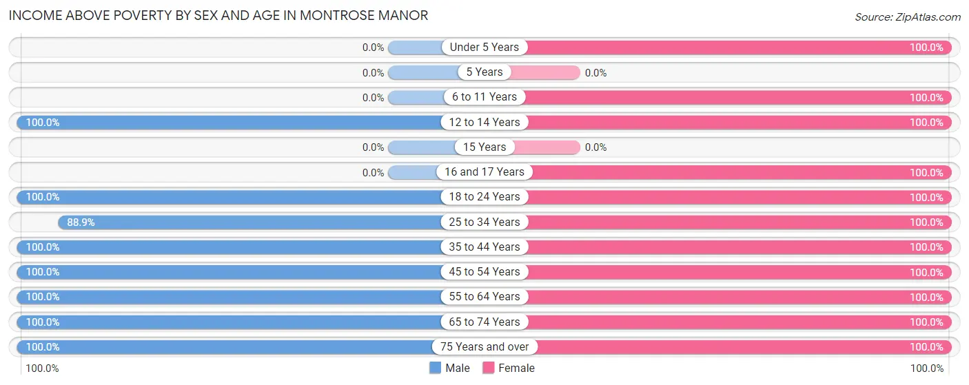 Income Above Poverty by Sex and Age in Montrose Manor
