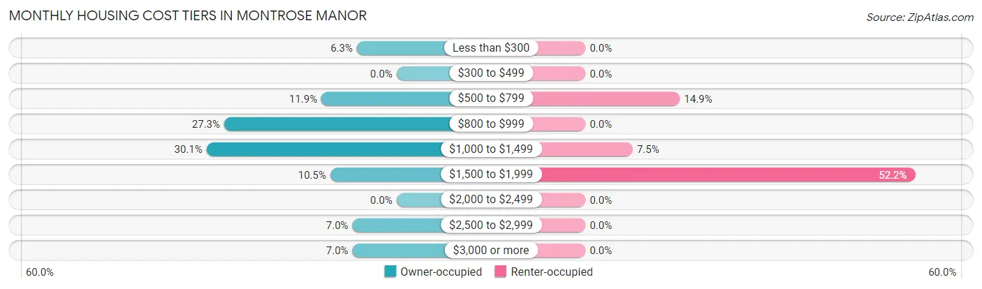 Monthly Housing Cost Tiers in Montrose Manor