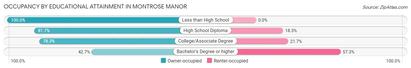 Occupancy by Educational Attainment in Montrose Manor