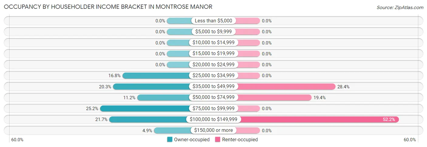 Occupancy by Householder Income Bracket in Montrose Manor