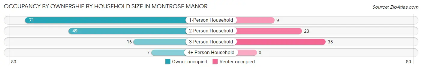 Occupancy by Ownership by Household Size in Montrose Manor