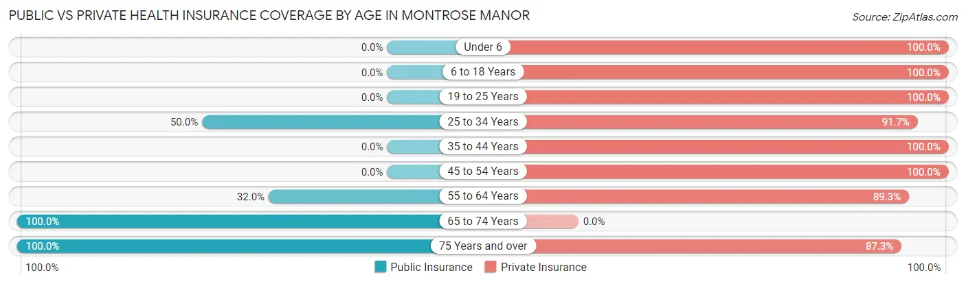 Public vs Private Health Insurance Coverage by Age in Montrose Manor