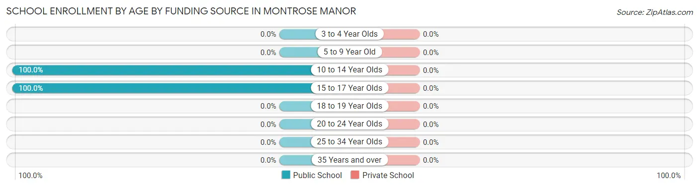 School Enrollment by Age by Funding Source in Montrose Manor