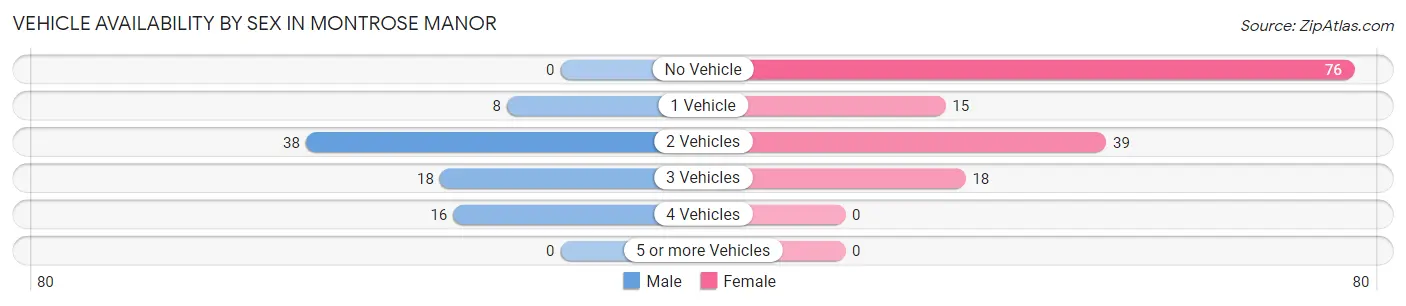 Vehicle Availability by Sex in Montrose Manor
