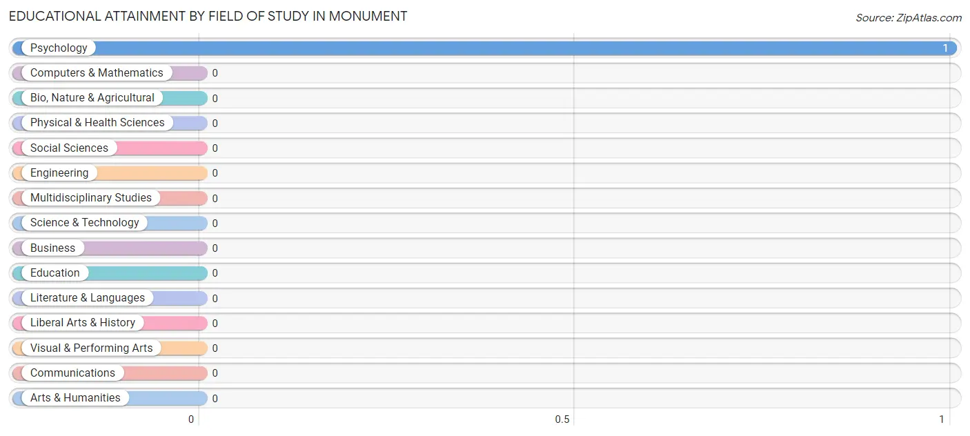 Educational Attainment by Field of Study in Monument