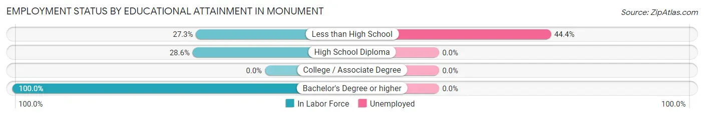 Employment Status by Educational Attainment in Monument