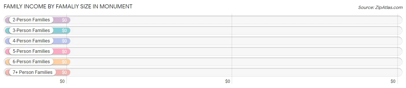 Family Income by Famaliy Size in Monument