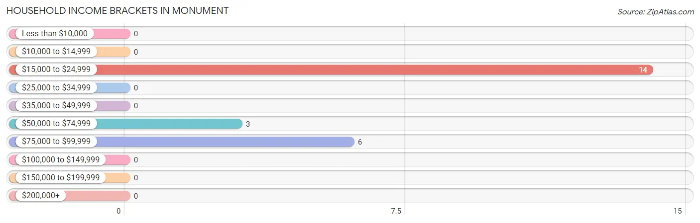 Household Income Brackets in Monument