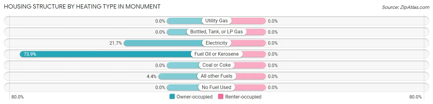 Housing Structure by Heating Type in Monument