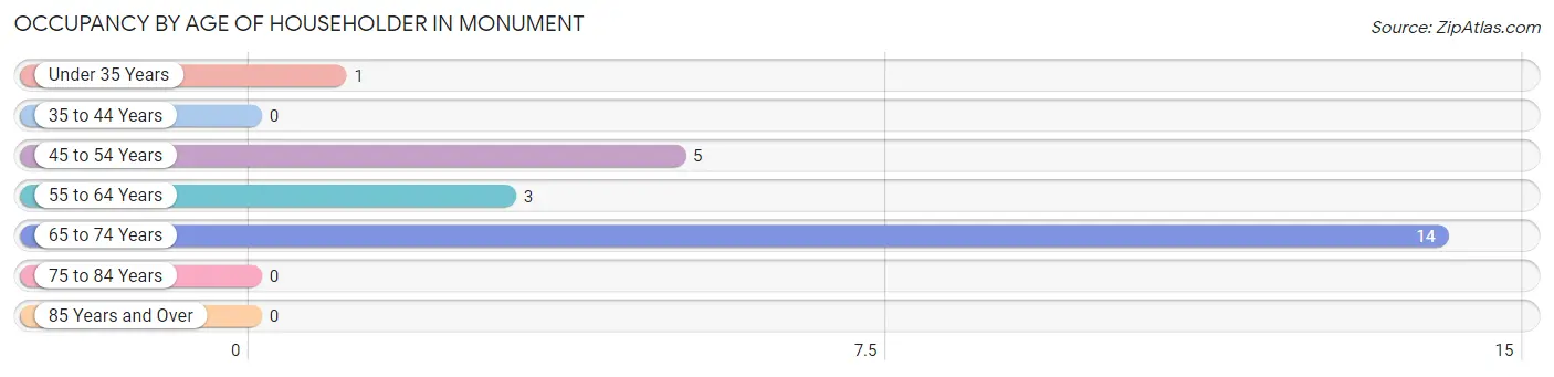 Occupancy by Age of Householder in Monument