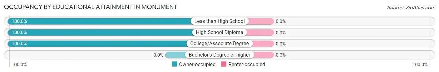 Occupancy by Educational Attainment in Monument