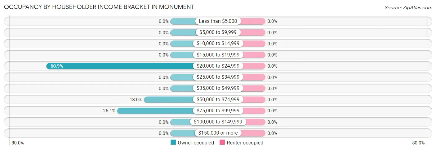 Occupancy by Householder Income Bracket in Monument