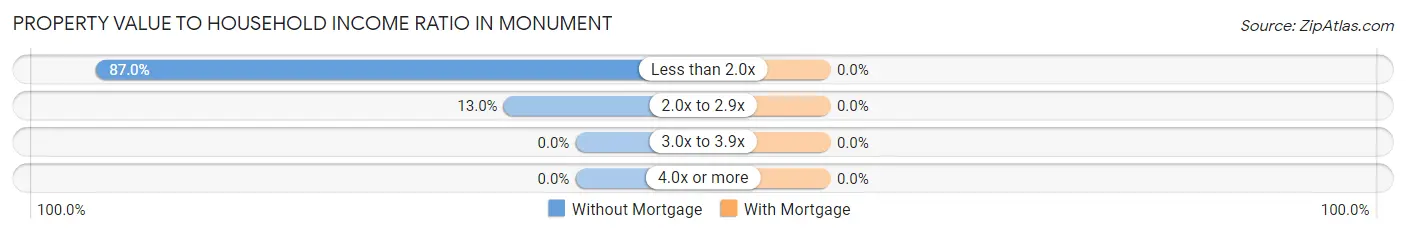 Property Value to Household Income Ratio in Monument