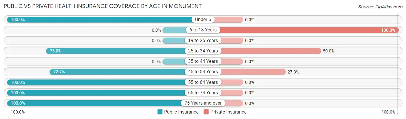 Public vs Private Health Insurance Coverage by Age in Monument