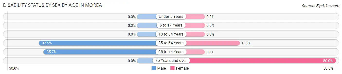 Disability Status by Sex by Age in Morea