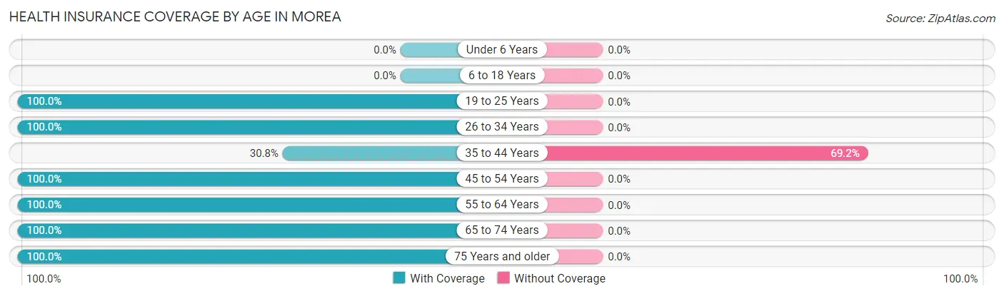 Health Insurance Coverage by Age in Morea