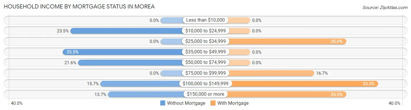 Household Income by Mortgage Status in Morea