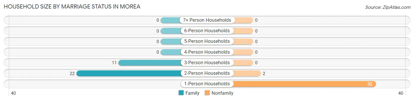 Household Size by Marriage Status in Morea