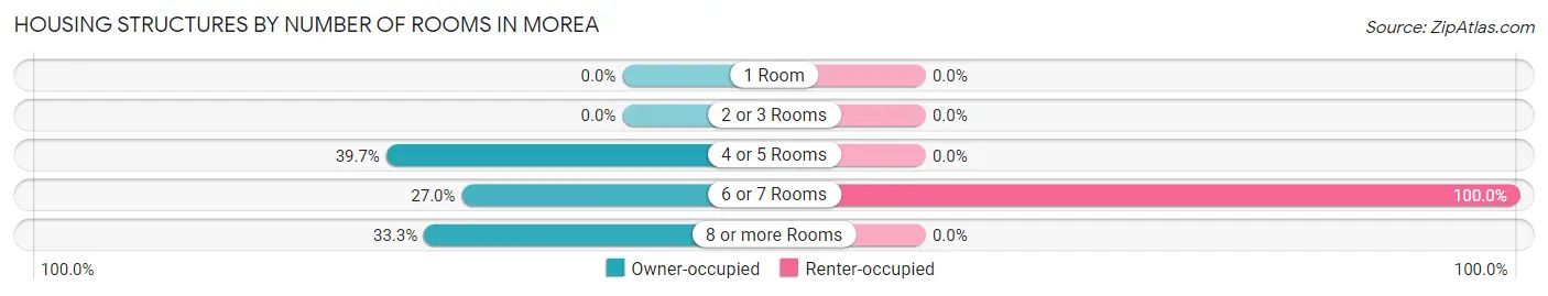 Housing Structures by Number of Rooms in Morea