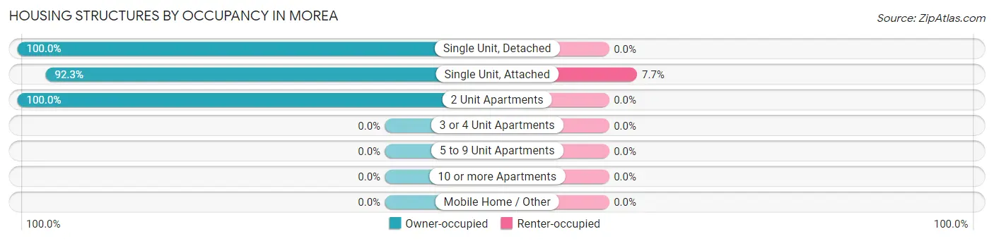 Housing Structures by Occupancy in Morea
