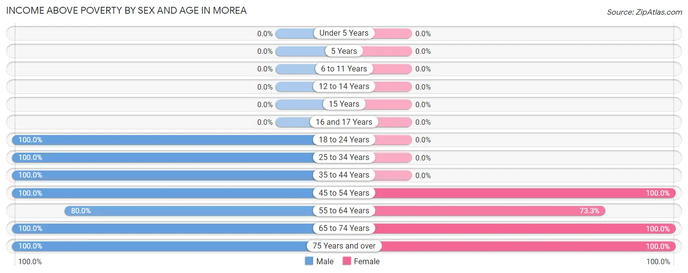 Income Above Poverty by Sex and Age in Morea