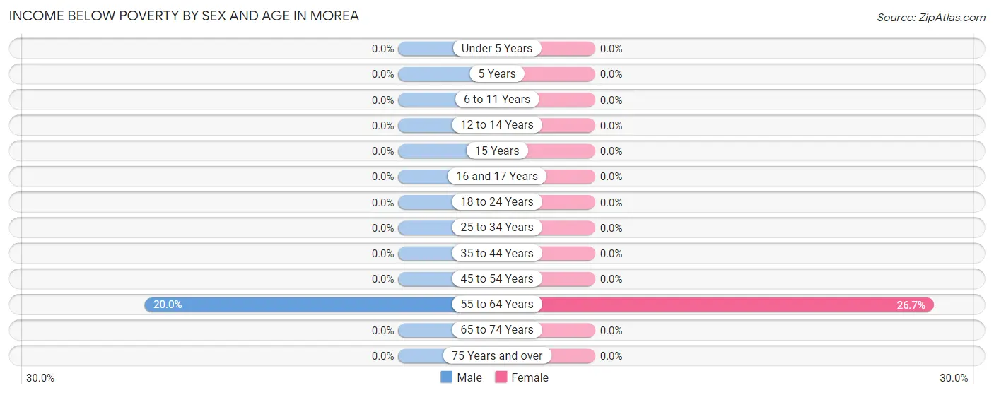 Income Below Poverty by Sex and Age in Morea