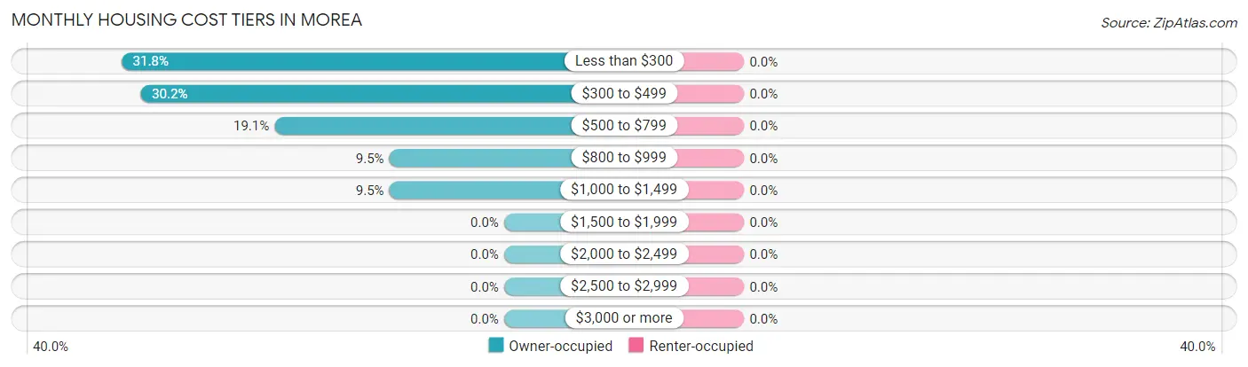 Monthly Housing Cost Tiers in Morea