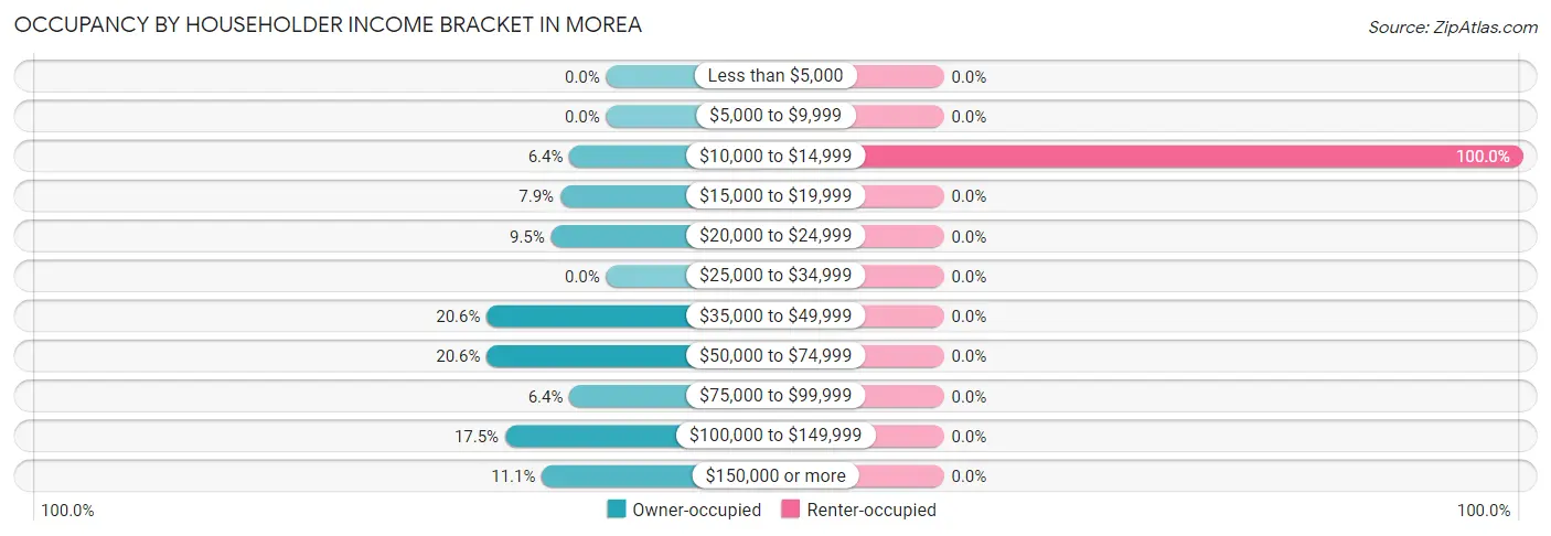 Occupancy by Householder Income Bracket in Morea