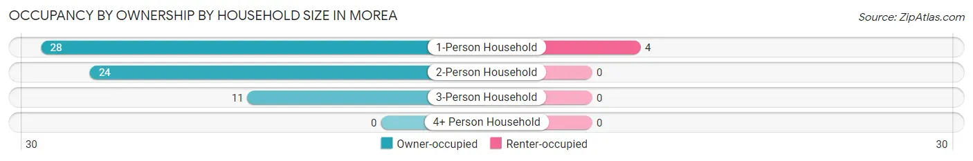 Occupancy by Ownership by Household Size in Morea