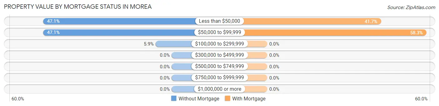 Property Value by Mortgage Status in Morea