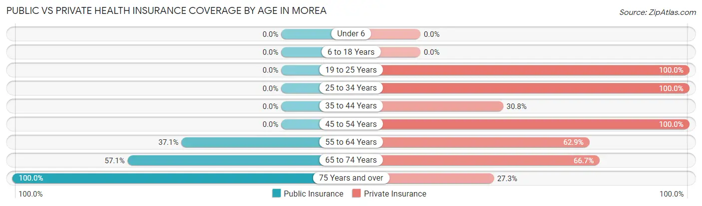 Public vs Private Health Insurance Coverage by Age in Morea