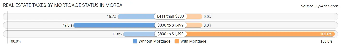 Real Estate Taxes by Mortgage Status in Morea