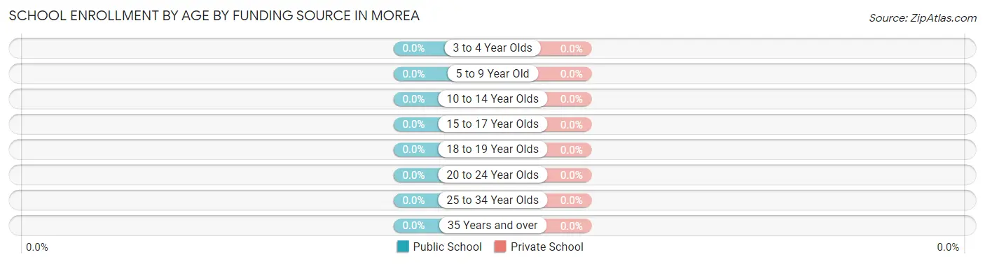 School Enrollment by Age by Funding Source in Morea