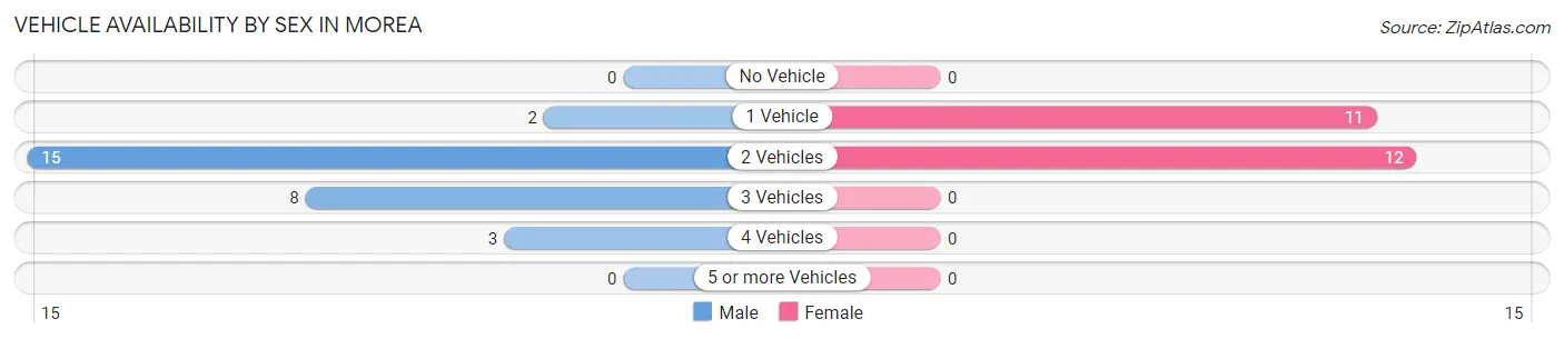 Vehicle Availability by Sex in Morea