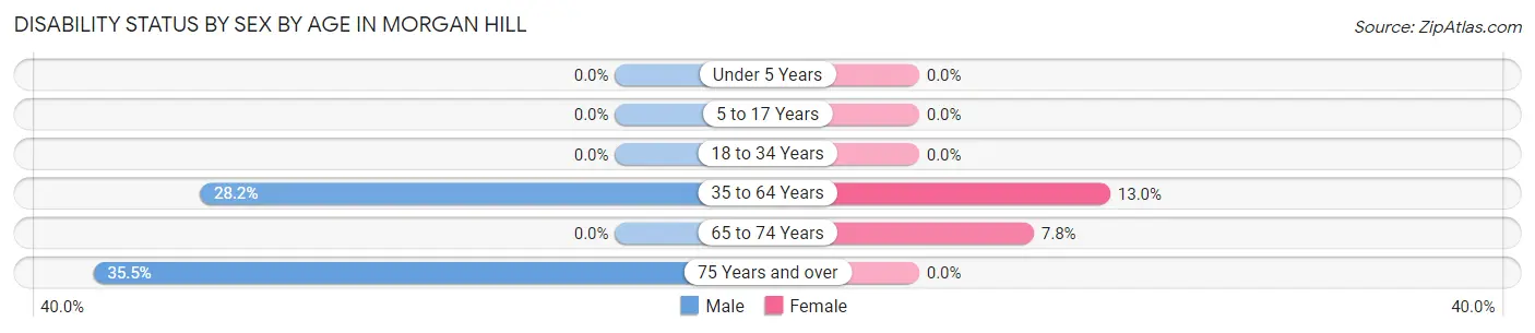 Disability Status by Sex by Age in Morgan Hill